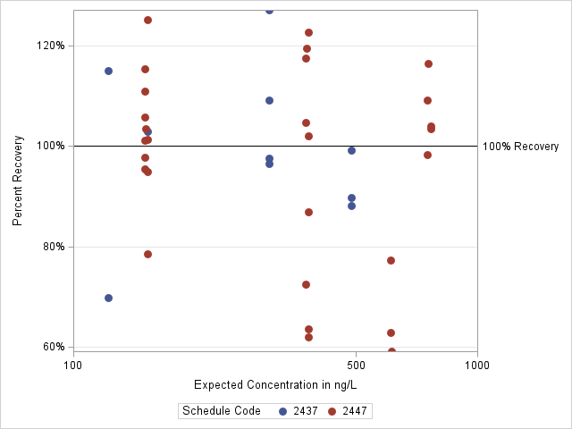 The SGPlot Procedure